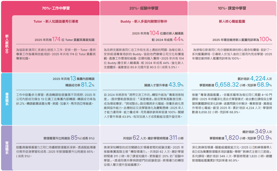70-20-10 法則學習旅程